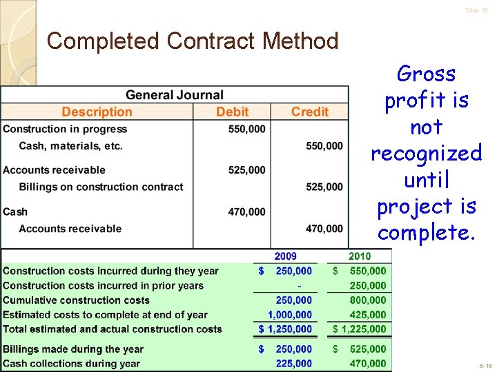 Slide 16 Completed Contract Method Gross profit is not recognized until project is complete.