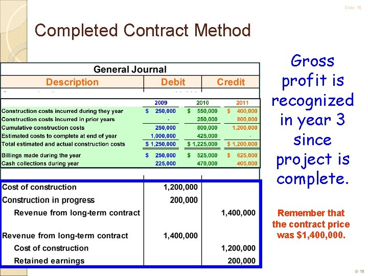 Slide 18 Completed Contract Method Gross profit is recognized in year 3 since project