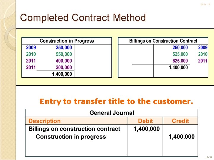 Slide 19 Completed Contract Method Entry to transfer title to the customer. 5 -19