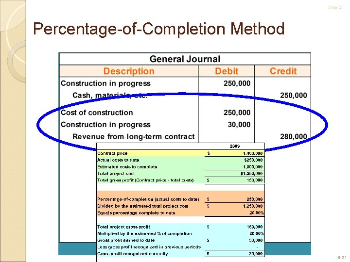 Slide 21 Percentage-of-Completion Method 5 -21 