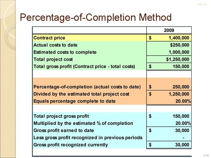 Slide 23 Percentage-of-Completion Method 5 -23 
