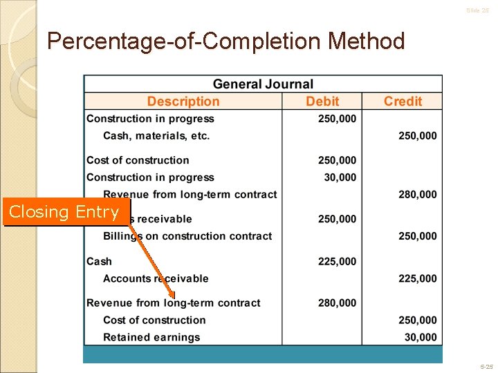 Slide 25 Percentage-of-Completion Method Closing Entry 5 -25 