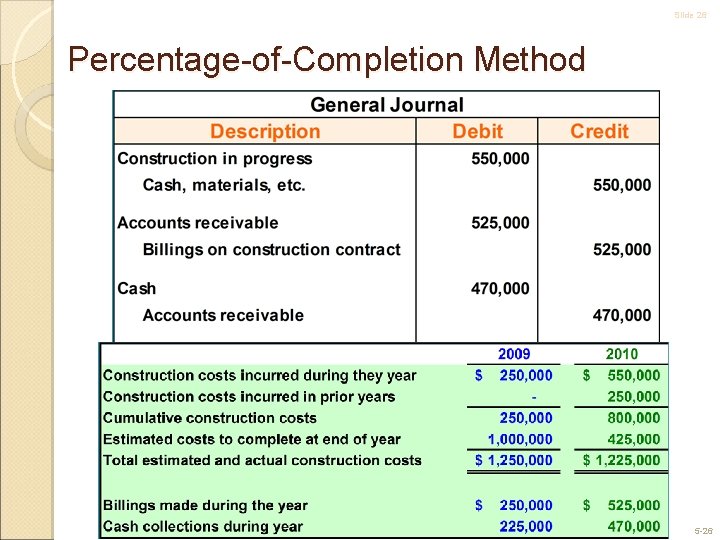 Slide 26 Percentage-of-Completion Method 5 -26 