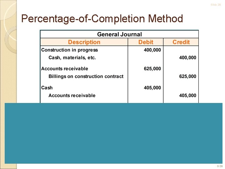 Slide 29 Percentage-of-Completion Method 5 -29 