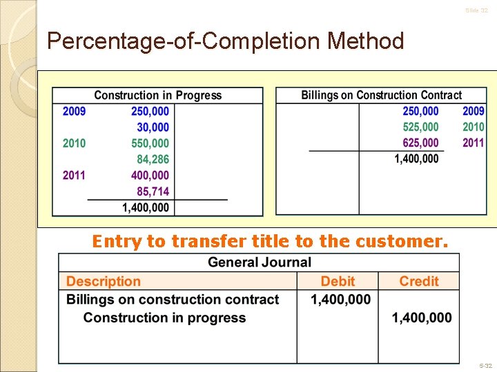 Slide 32 Percentage-of-Completion Method Entry to transfer title to the customer. 5 -32 