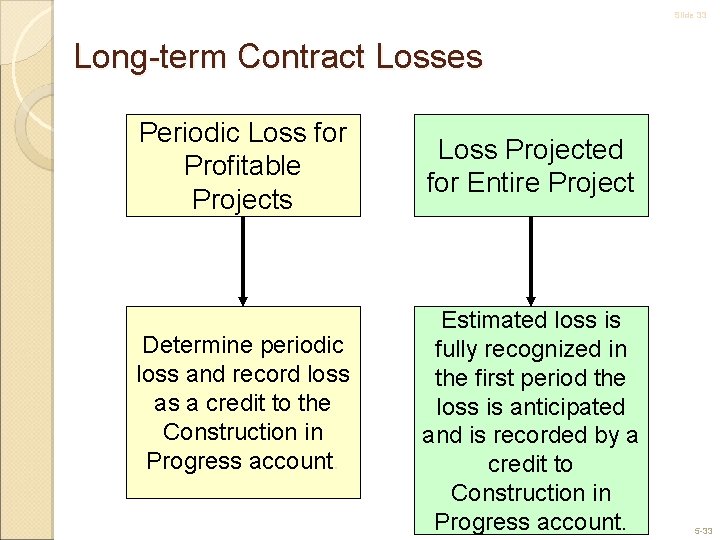 Slide 33 Long-term Contract Losses Periodic Loss for Profitable Projects Determine periodic loss and