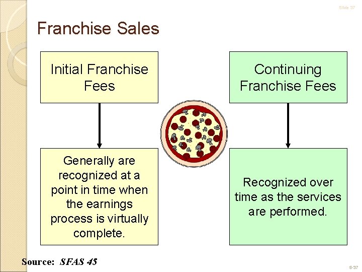 Slide 37 Franchise Sales Initial Franchise Fees Continuing Franchise Fees Generally are recognized at