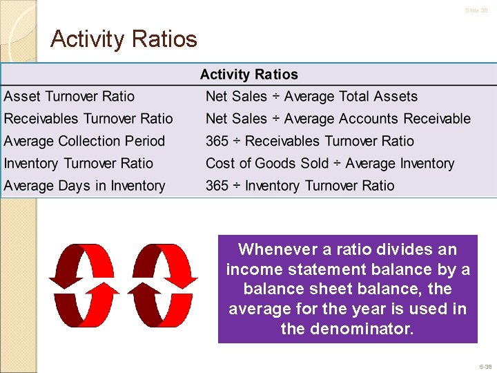 Slide 38 Activity Ratios Whenever a ratio divides an income statement balance by a