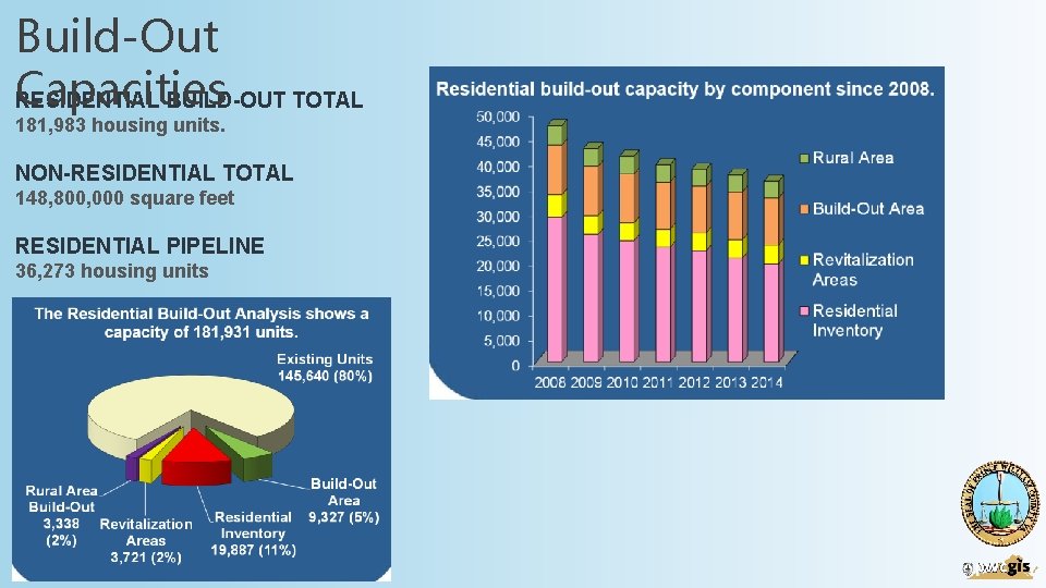 Build-Out Capacities RESIDENTIAL BUILD-OUT TOTAL 181, 983 housing units. NON-RESIDENTIAL TOTAL 148, 800, 000