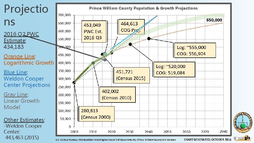 Projectio ns 2016 Q 2 PWC Estimate: 434, 183 650, 000 Q 3 Orange