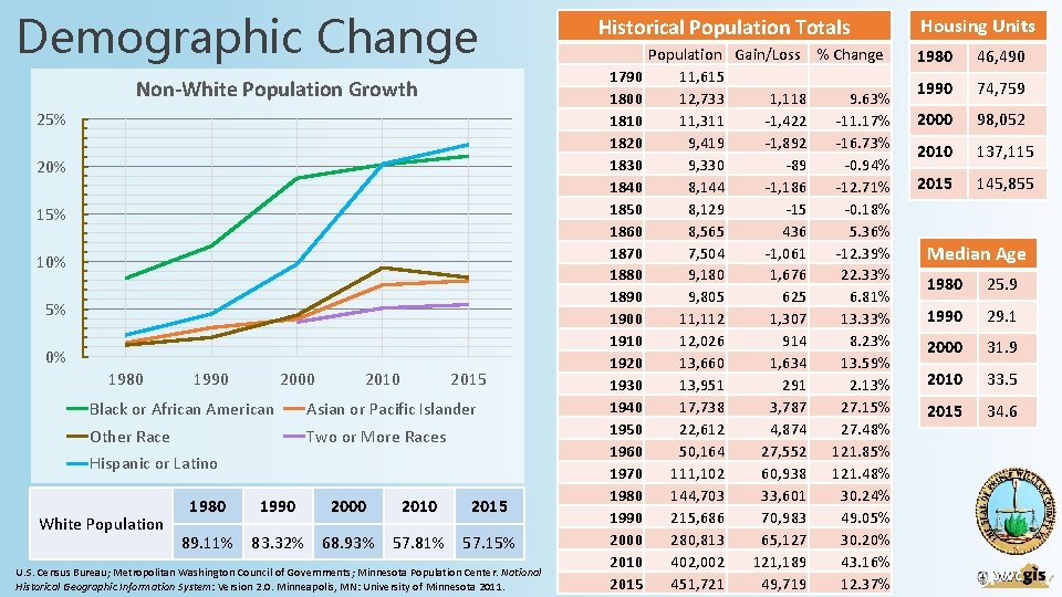 Demographic Change Non-White Population Growth 25% 20% 15% 10% 5% 0% 1980 1990 2000