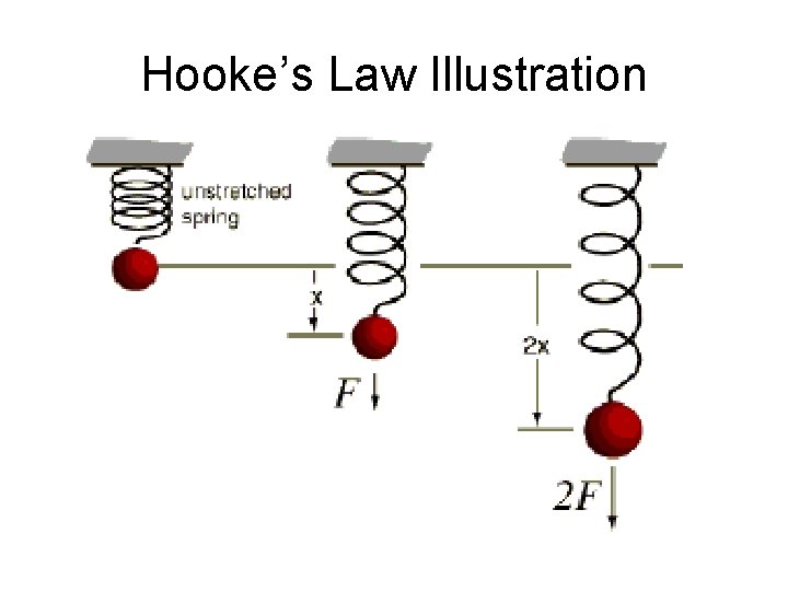 Hooke’s Law Illustration 