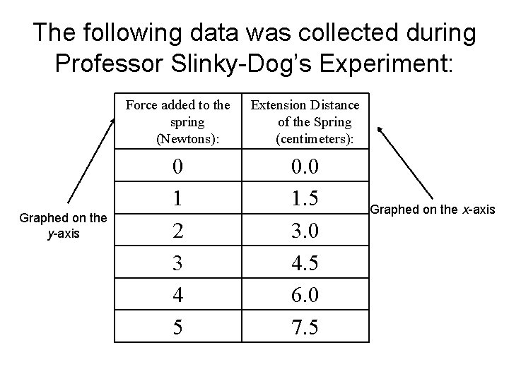 The following data was collected during Professor Slinky-Dog’s Experiment: Graphed on the y-axis Force