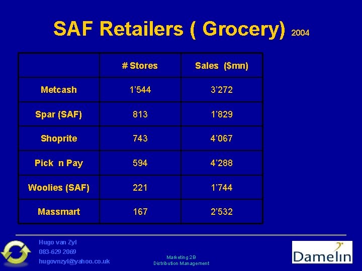 SAF Retailers ( Grocery) # Stores Sales ($mn) Metcash 1’ 544 3’ 272 Spar