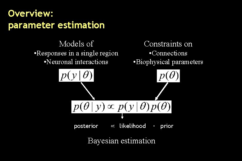 Overview: parameter estimation Models of Constraints on • Responses in a single region •