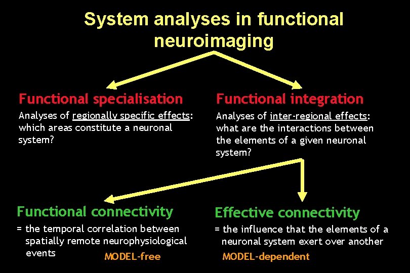 System analyses in functional neuroimaging Functional specialisation Functional integration Analyses of regionally specific effects: