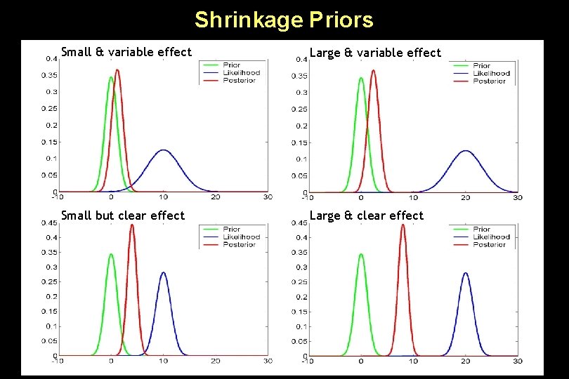 Shrinkage Priors Small & variable effect Large & variable effect Small but clear effect