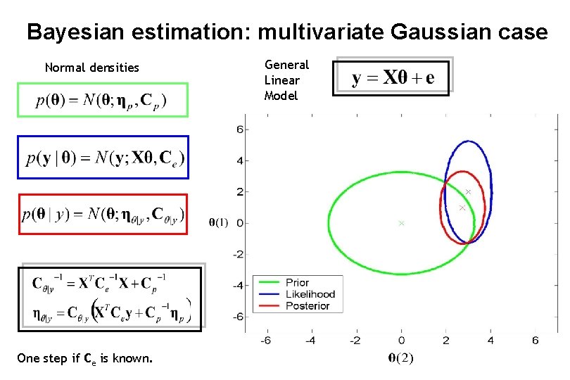 Bayesian estimation: multivariate Gaussian case Normal densities One step if Ce is known. General