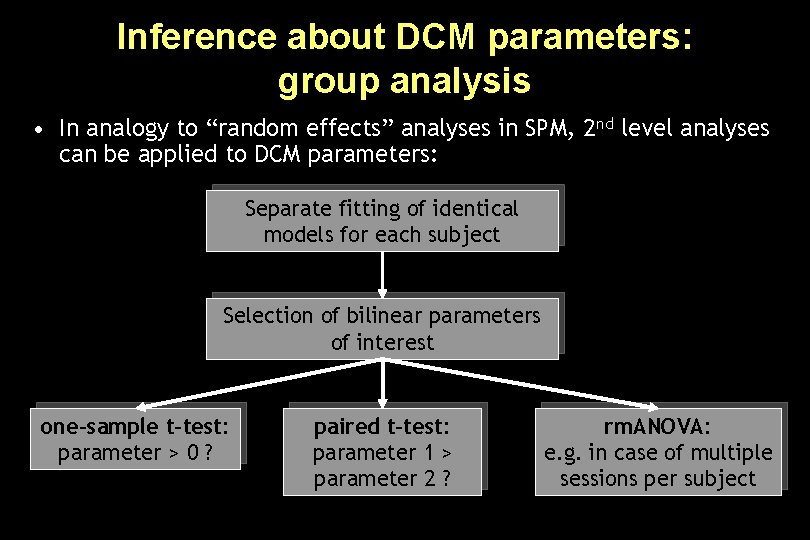 Inference about DCM parameters: group analysis • In analogy to “random effects” analyses in