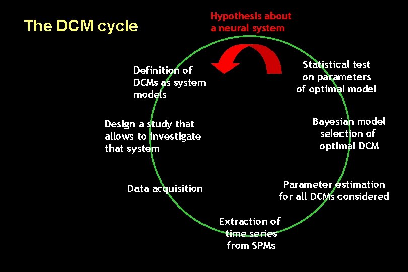 The DCM cycle Hypothesis about a neural system Statistical test on parameters of optimal