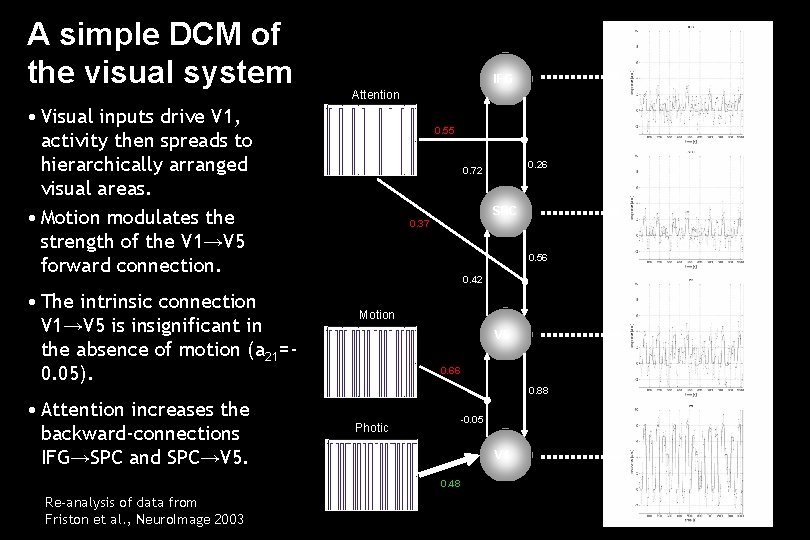 A simple DCM of the visual system IFG Attention • Visual inputs drive V