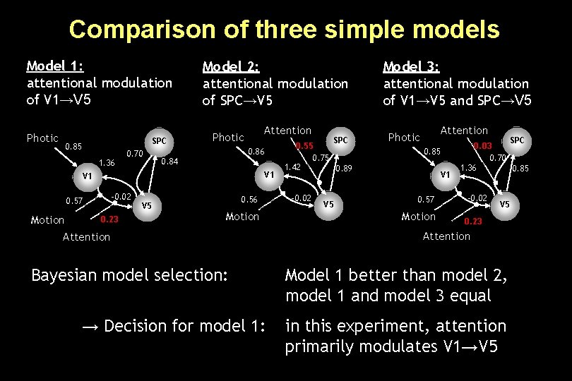 Comparison of three simple models Model 1: attentional modulation of V 1→V 5 Photic
