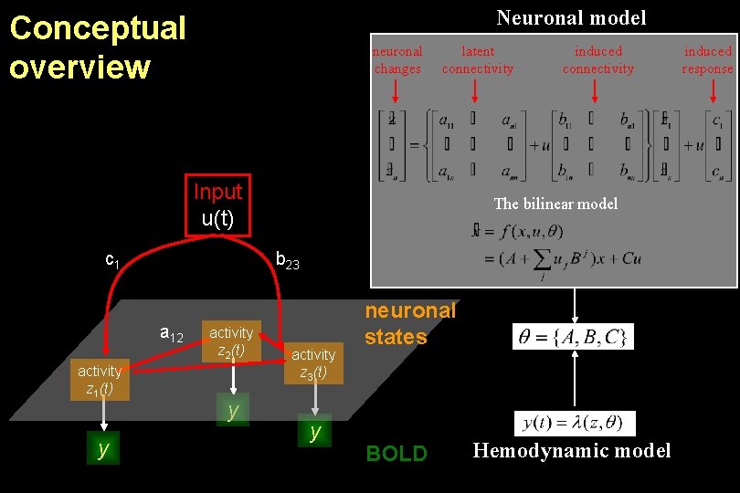 Neuronal model Conceptual overview neuronal changes latent connectivity Input u(t) c 1 y The