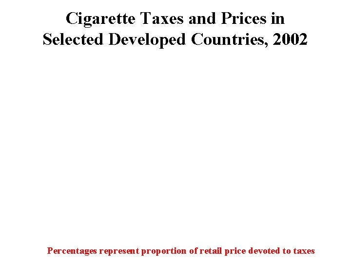 Cigarette Taxes and Prices in Selected Developed Countries, 2002 Percentages represent proportion of retail