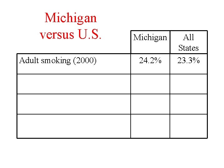 Michigan versus U. S. Adult smoking (2000) Michigan 24. 2% All States 23. 3%