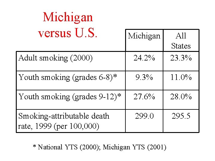 Michigan versus U. S. Michigan Adult smoking (2000) 24. 2% All States 23. 3%