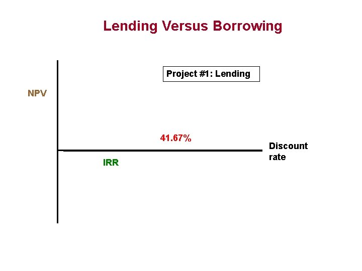 Lending Versus Borrowing Project #1: Lending NPV 41. 67% IRR Discount rate 