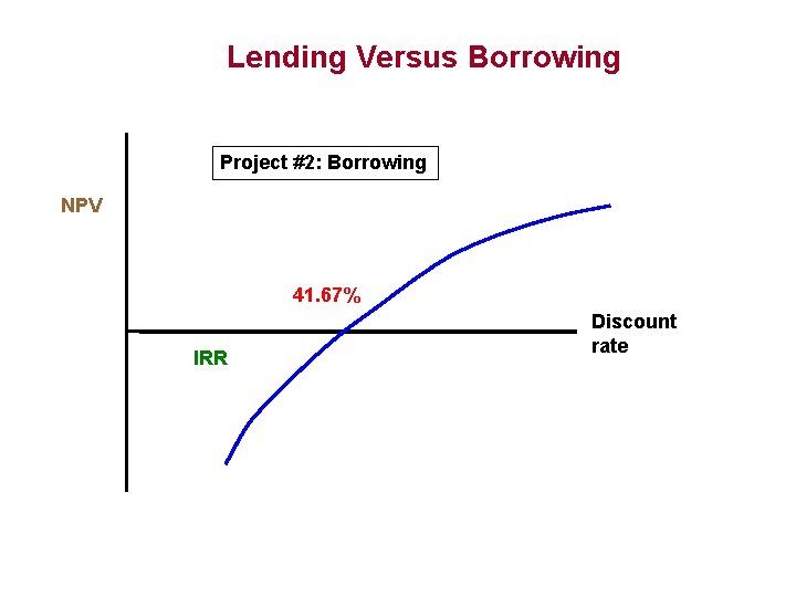 Lending Versus Borrowing Project #2: Borrowing NPV 41. 67% IRR Discount rate 