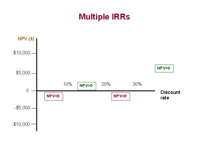 Multiple IRRs NPV ($) $10, 000 NPV>0 $5, 000 10% 0 NPV<0 -$5, 000