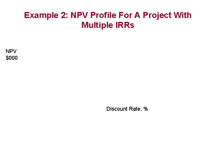 Example 2: NPV Profile For A Project With Multiple IRRs NPV $000 Discount Rate,