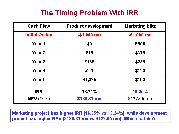 The Timing Problem With IRR Cash Flow Product development Marketing blitz Initial Outlay -$1,