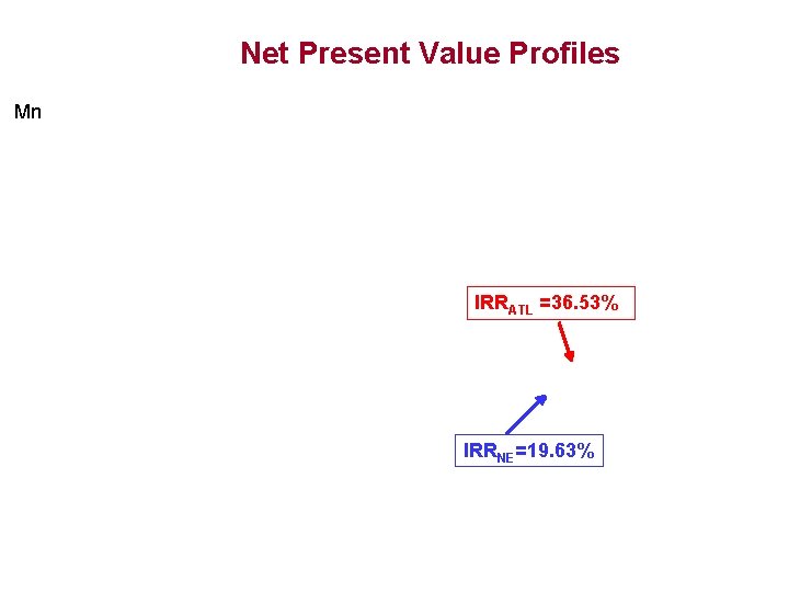 Net Present Value Profiles Mn IRRATL =36. 53% • IRRNE=19. 63% 