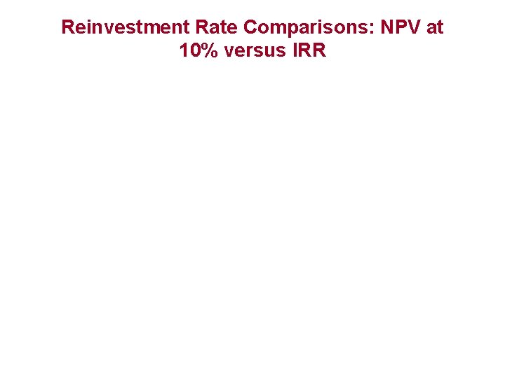 Reinvestment Rate Comparisons: NPV at 10% versus IRR 