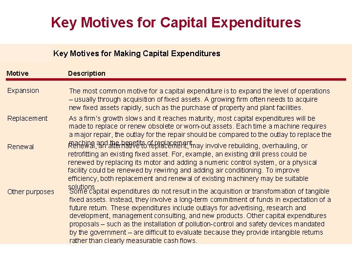 Key Motives for Capital Expenditures Key Motives for Making Capital Expenditures Motive Description Expansion