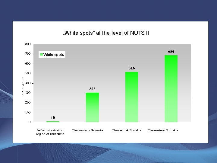 „White spots“ at the level of NUTS II White spots N u m b