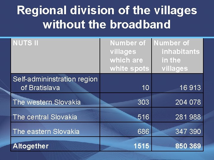 Regional division of the villages without the broadband NUTS II Self-admininstration region of Bratislava