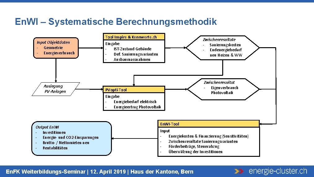 En. WI – Systematische Berechnungsmethodik Input Objektdaten - Geometrie - Energieverbrauch Auslegung PV-Anlagen Output