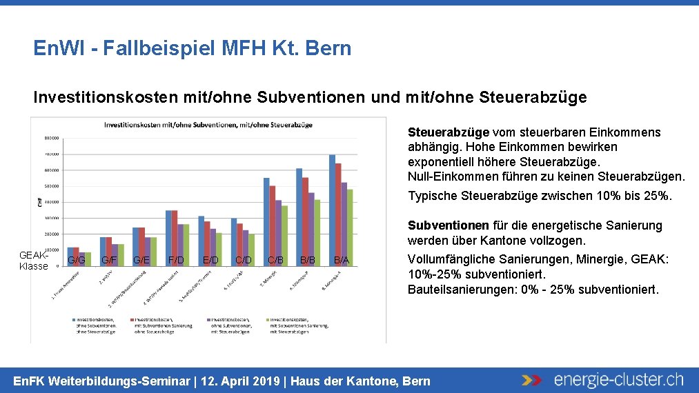 En. WI - Fallbeispiel MFH Kt. Bern Investitionskosten mit/ohne Subventionen und mit/ohne Steuerabzüge vom