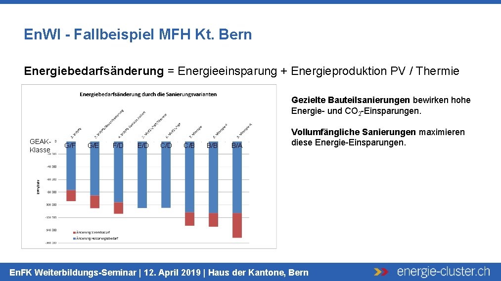 En. WI - Fallbeispiel MFH Kt. Bern Energiebedarfsänderung = Energieeinsparung + Energieproduktion PV /