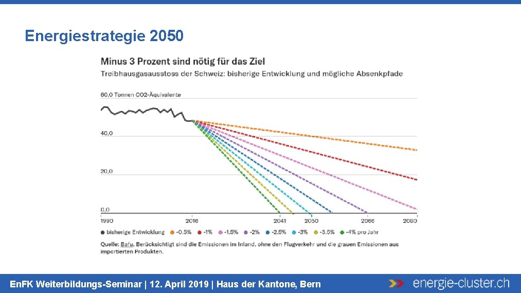Energiestrategie 2050 En. FK Weiterbildungs-Seminar | 12. April 2019 | Haus der Kantone, Bern