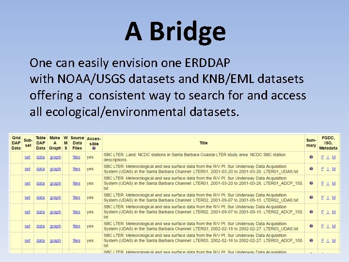 A Bridge One can easily envision one ERDDAP with NOAA/USGS datasets and KNB/EML datasets