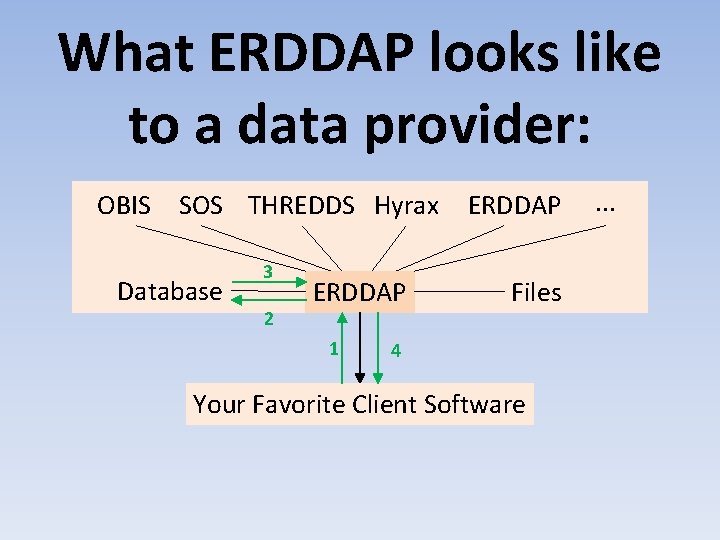 What ERDDAP looks like to a data provider: OBIS SOS THREDDS Hyrax Database 3