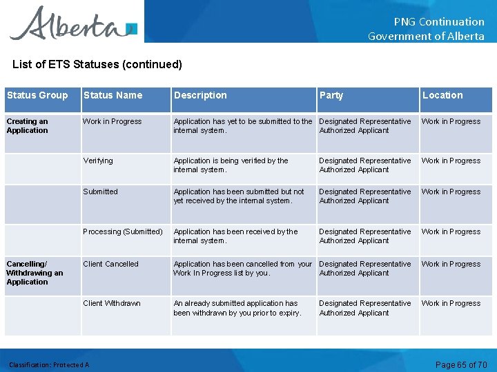 PNG Continuation Government of Alberta List of ETS Statuses (continued) Status Group Status Name