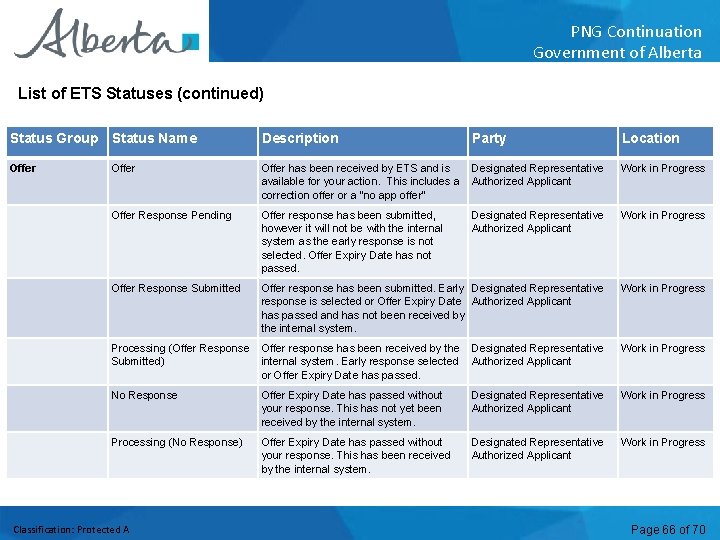 PNG Continuation Government of Alberta List of ETS Statuses (continued) Status Group Status Name