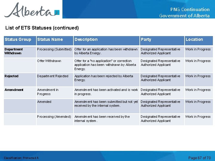 PNG Continuation Government of Alberta List of ETS Statuses (continued) Status Group Status Name