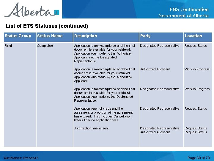 PNG Continuation Government of Alberta List of ETS Statuses (continued) Status Group Status Name